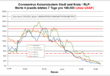 Coronavirus KL letzten 7 Tage pro 100.000 (ohne USAF): Landkreis 6 ; Stadt 8,0 ; RLP 11,1