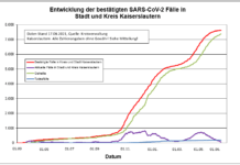KL – Coronavirus: 6 neue Indexfälle in Stadt und Landkreis, 8 Personen aus Quarantäne entlassen