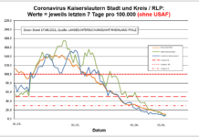 Coronavirus KL letzten 7 Tage pro 100.000 (ohne USAF): Landkreis 7,5 ; Stadt 10,0 ; RLP 10,1