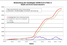KL – Coronavirus: 2 neue Indexfälle in Stadt und Landkreis, 6 Personen aus Quarantäne entlassen
