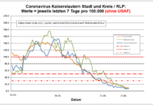 Coronavirus KL letzten 7 Tage pro 100.000 (ohne USAF): Landkreis 7,5 ; Stadt 10,0 ; RLP 9,5