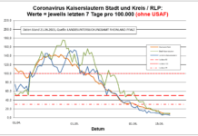 Coronavirus KL letzten 7 Tage pro 100.000 (ohne USAF): Landkreis 5,7 ; Stadt 10,0 ; RLP 9,0