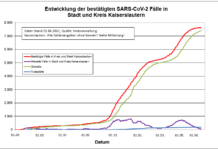 KL – Coronavirus: ein neuer Indexfall in Stadt und Landkreis, 12 Personen aus Quarantäne entlassen