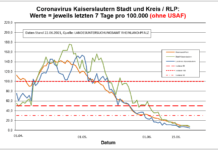 Coronavirus KL letzten 7 Tage pro 100.000 (ohne USAF): Landkreis 4,7 ; Stadt 8,0 ; RLP 8,0