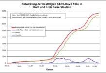 KL – Coronavirus: keine neuen Indexfälle in Stadt und Landkreis