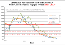 Coronavirus KL letzten 7 Tage pro 100.000 (ohne USAF): Landkreis 7,5 ; Stadt 6,0 ; RLP 7,3
