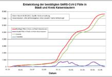 KL – Coronavirus: ein neuer Indexfall in Stadt und Landkreis, 2 Personen aus Quarantäne entlassen