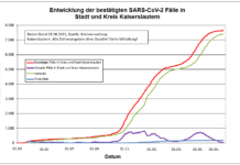 KL – Coronavirus: 3 neue Indexfälle in Stadt und Landkreis, 5 Personen aus Quarantäne entlassen