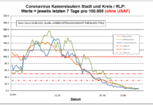 Coronavirus KL letzten 7 Tage pro 100.000 (ohne USAF): Landkreis 6,6 ; Stadt 6,0 ; RLP 5,5