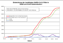 KL – Coronavirus: 6 neue Indexfälle in Stadt und Landkreis, 5 Personen aus Quarantäne entlassen