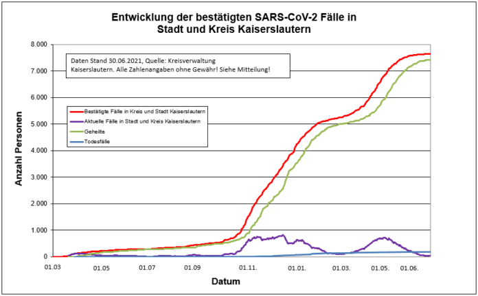 210630 Sars CoV 2 Entwicklung Kaiserslautern
