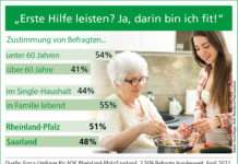 Aktuelle Umfrage – Erste Hilfe in Nachbarschaften