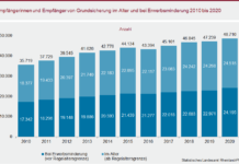 Grundsicherung RLP: Zahl der unterstützen Personen steigt um 1.500