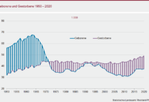 RLP: In 2020 rund 37.600 Neugeborene, 49.200 Gestorbene, 18.900 Eheschließungen