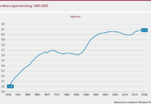 RLP: Bevölkerung steigt auf annähernd 4,1 Millionen – KL Stadt + 3,4% (2011)