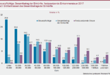 Einkommensteuer: Knapp sechs Prozent mit mehr als 100.000 Euro tragen 44 Prozent der Steuer