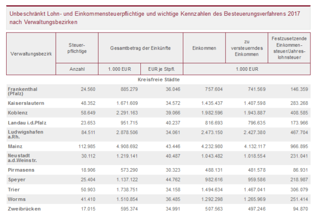 Einkommensteuer: Knapp sechs Prozent mit mehr als 100.000 Euro tragen ...