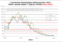 Coronavirus KL letzten 7 Tage pro 100.000 (ohne USAF): Landkreis 3,8 ; Stadt 12,0 ; RLP 5,0