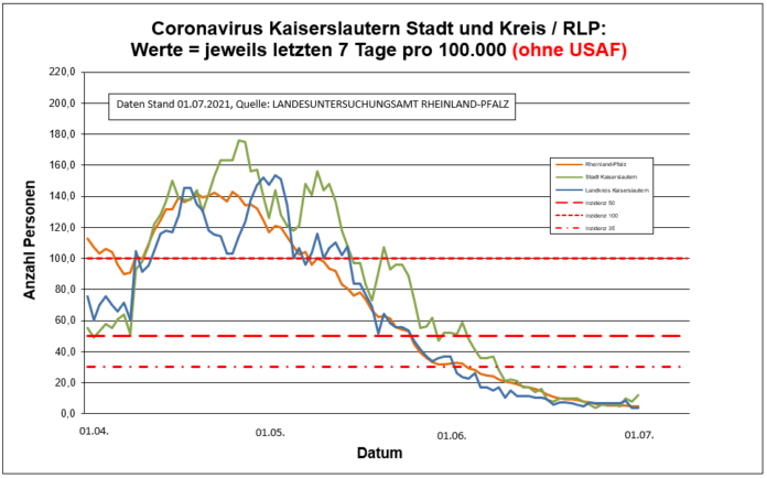 210701 7 Tage Entwicklung Kaiserslautern