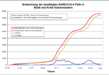 KL – Coronavirus: 5 neue Indexfälle in Stadt und Landkreis, 1 Person aus Quarantäne entlassen