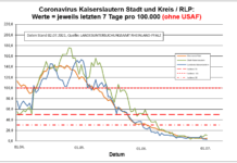 Coronavirus KL letzten 7 Tage pro 100.000 (ohne USAF): Landkreis 2,8 ; Stadt 11,0 ; RLP 5,1