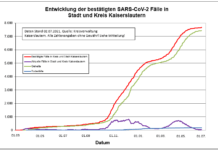 KL – Coronavirus: ein neuer Indexfall in Stadt und Landkreis, eine Person aus Quarantäne entlassen