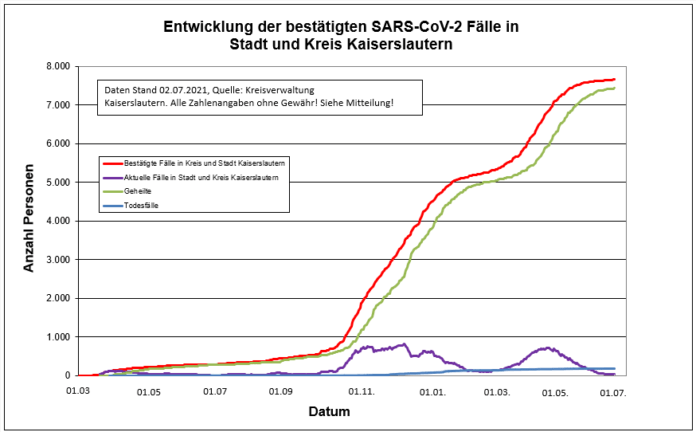 210702 Sars CoV 2 Entwicklung Kaiserslautern