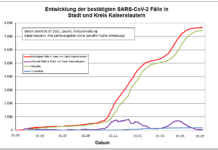 KL – Coronavirus: keine neuen Indexfälle in Stadt und Landkreis, 2 Personen aus Quarantäne entlassen