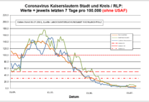 Coronavirus KL letzten 7 Tage pro 100.000 (ohne USAF): Landkreis 0,9 ; Stadt 8,0 ; RLP 6,2