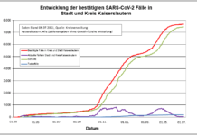 KL – Coronavirus: drei neue Indexfall in Stadt und Landkreis, eine Person aus Quarantäne entlassen