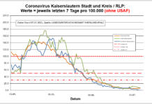 Coronavirus KL letzten 7 Tage pro 100.000 (ohne USAF): Landkreis 0,9 ; Stadt 7,0 ; RLP 6,3