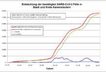 KL – Coronavirus: keine neuen Indexfälle in Stadt und Landkreis, 6 Personen aus Quarantäne entlassen