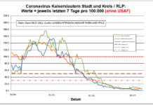 Coronavirus KL letzten 7 Tage pro 100.000 (ohne USAF): Landkreis 0,9 ; Stadt 4,0 ; RLP 6,4