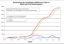 KL – Coronavirus: ein neuer Indexfall in Stadt und Landkreis, 5 Personen aus Quarantäne entlassen