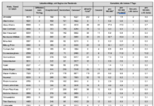 Coronavirus KL letzten 7 Tage pro 100.000 (ohne USAF): Landkreis 0,9 ; Stadt 3,0 ; RLP 6,5