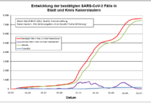 KL – Coronavirus: ein neuer Indexfall in Stadt und Landkreis, eine Person aus Quarantäne entlassen