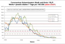 Coronavirus KL letzten 7 Tage pro 100.000 (ohne USAF): Landkreis 0,9 ; Stadt 3,0 ; RLP 6,6