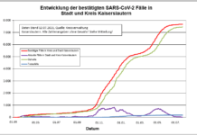 KL – Coronavirus: zwei neue Indexfälle in Stadt und Landkreis, 7 Personen aus Quarantäne entlassen