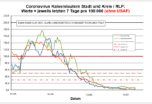 Coronavirus KL letzten 7 Tage pro 100.000 (ohne USAF): Landkreis 3,8 ; Stadt 5,0 ; RLP 7,6