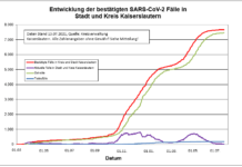 KL – Coronavirus: 6 neue Indexfälle in Stadt und Landkreis, 3 Personen aus Quarantäne entlassen
