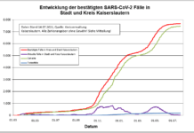 KL – Coronavirus: 3 neue Indexfälle in Stadt und Landkreis, 1 Person aus Quarantäne entlassen