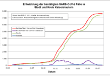 KL – Coronavirus: 11 neue Indexfälle in Stadt und Landkreis, 3 Person aus Quarantäne entlassen
