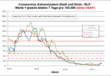 Coronavirus KL letzten 7 Tage pro 100.000 (ohne USAF): Landkreis 11,3 ; Stadt 11,0 ; RLP 10,6