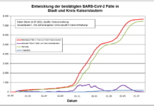 KL – Coronavirus: 4 neue Indexfälle in Stadt und Landkreis, 2 Person aus Quarantäne entlassen