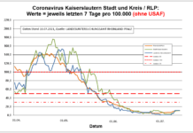 Coronavirus KL letzten 7 Tage pro 100.000 (ohne USAF): Landkreis 11,3 ; Stadt 11,0 ; RLP 10,9