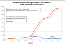 KL – Coronavirus Stadt/Kreis: ein Todesfall, 15 neue Indexfälle, 2 Person aus Quarantäne entlassen