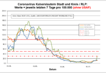 Coronavirus KL- Zahlen steigen in der Stadt deutlich an!