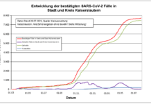 KL – Coronavirus Stadt/Kreis: 21 neue Indexfälle, 2 Person aus Quarantäne entlassen