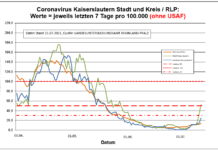 Inzidenz pro 100.000 Einwohner steigt in Kl Stadt auf 48 (52 ohne USAF)