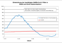 KL – Coronavirus Stadt/Kreis: 38 neue Indexfälle, 3 Personen aus Quarantäne entlassen